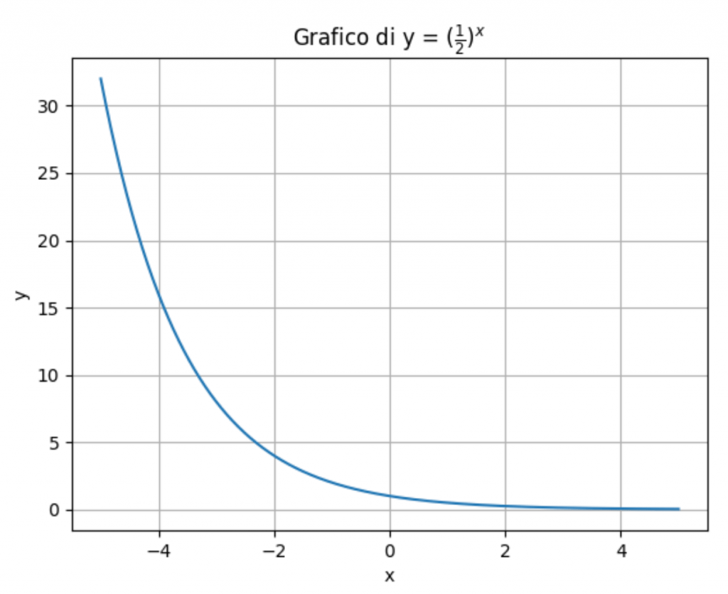 Funzione Esponenziale MatePratica