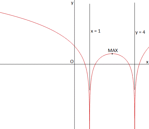 Studio di funzioni 47 grafico