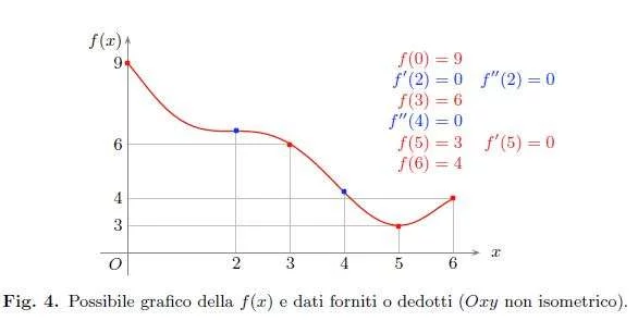 Problema 1 – Testo e soluzione – Maturità 2012 Scientifico PNI 2012_PNI_p1_fig.4