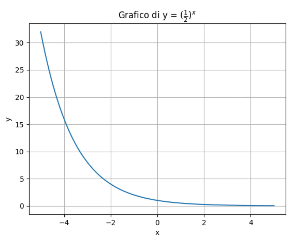 grafico di funzione esponenziale y = (1/2)^x