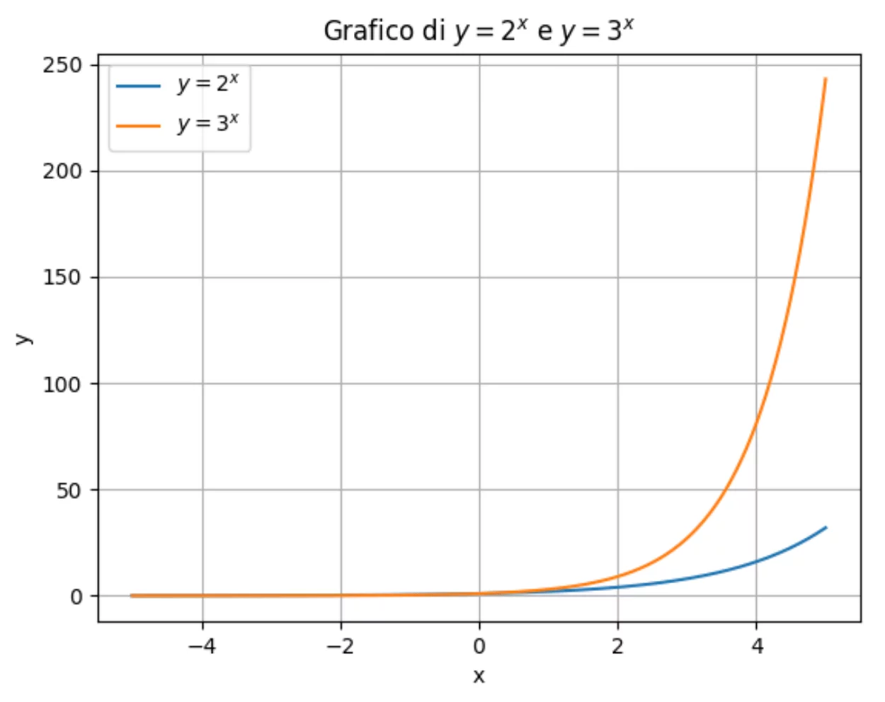 grafico di funzione esponenziale