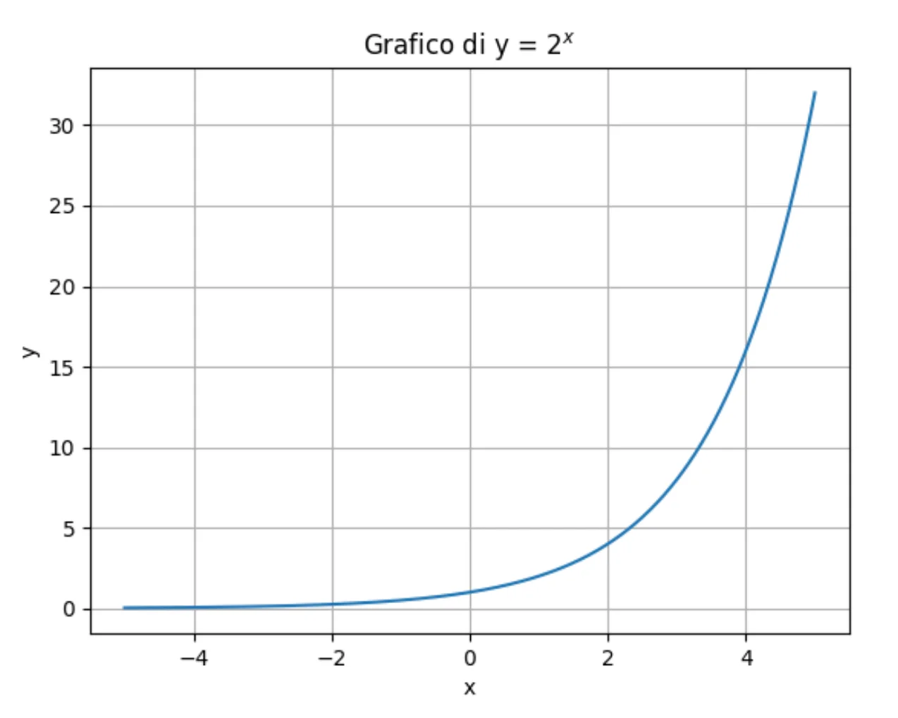 grafico di funzione esponenziale y = 2^x