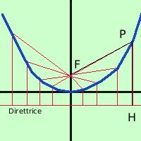 Parabola: definizione, equazione e proprietà parabola01 b5417eadf2