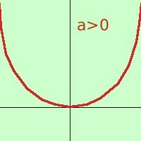 Parabola: definizione, equazione e proprietà parabola03 8d9e528d39