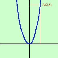 Parabola: definizione, equazione e proprietà parabola05 91da07a121