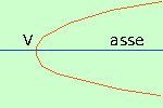 Parabola: definizione, equazione e proprietà parabola47 47c3f9024f